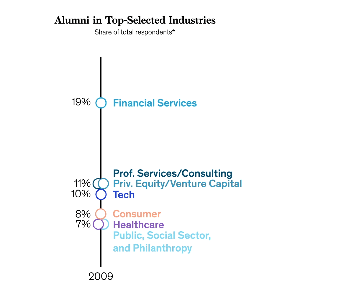 Alumni presence in financial services remains strong